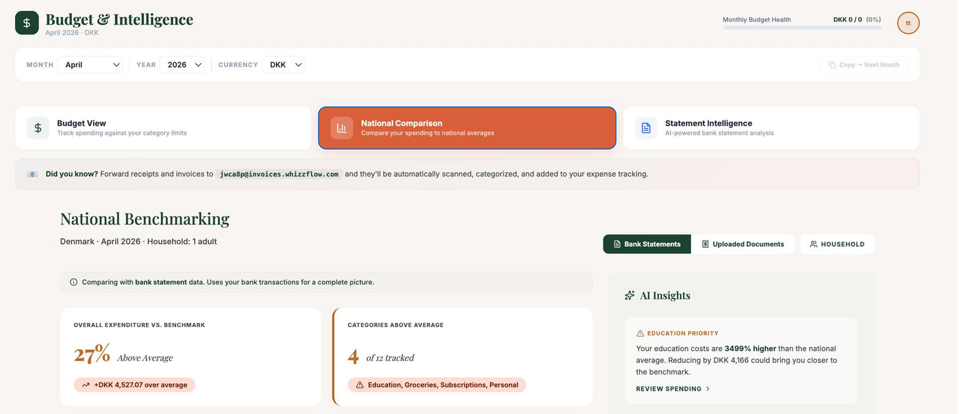 WhizzFlow Budget and Intelligence page showing the National Comparison tab. A Denmark household is 27% above average with 4 of 12 categories over: Education, Groceries, Subscriptions, and Personal. An AI Insights panel shows priority recommendations - Education costs are 3499% higher than national average, with specific DKK amounts to reduce to reach the benchmark.