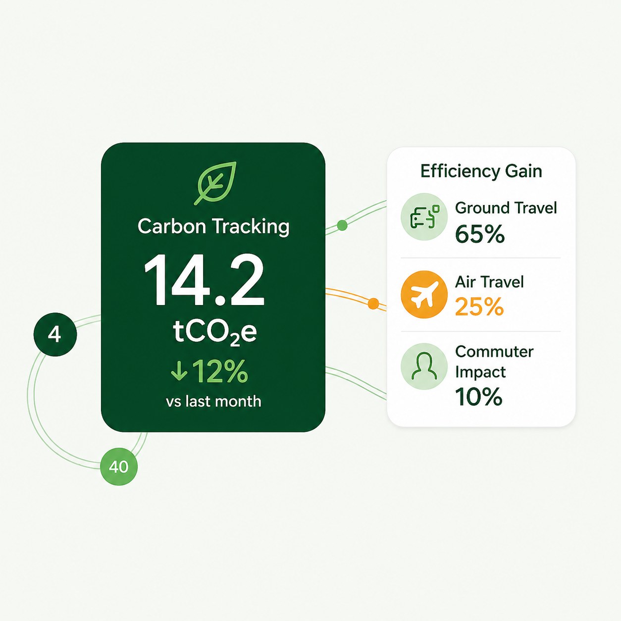 Carbon Tracking — 14.2 tCO2e, down 12% vs last month; Ground Travel 65%, Air Travel 25%, Commuter Impact 10%